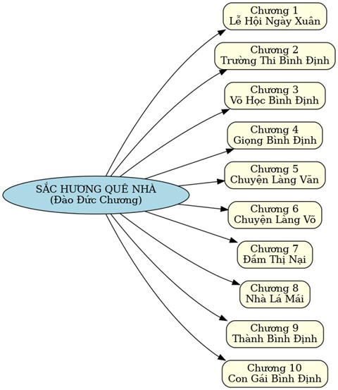 Một Lối Phê Bình Văn Học Hiện Đại